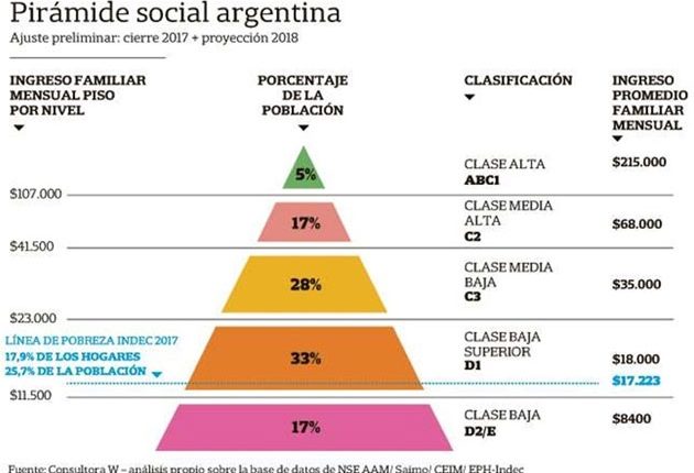 Pirámide Social Argentina 2018